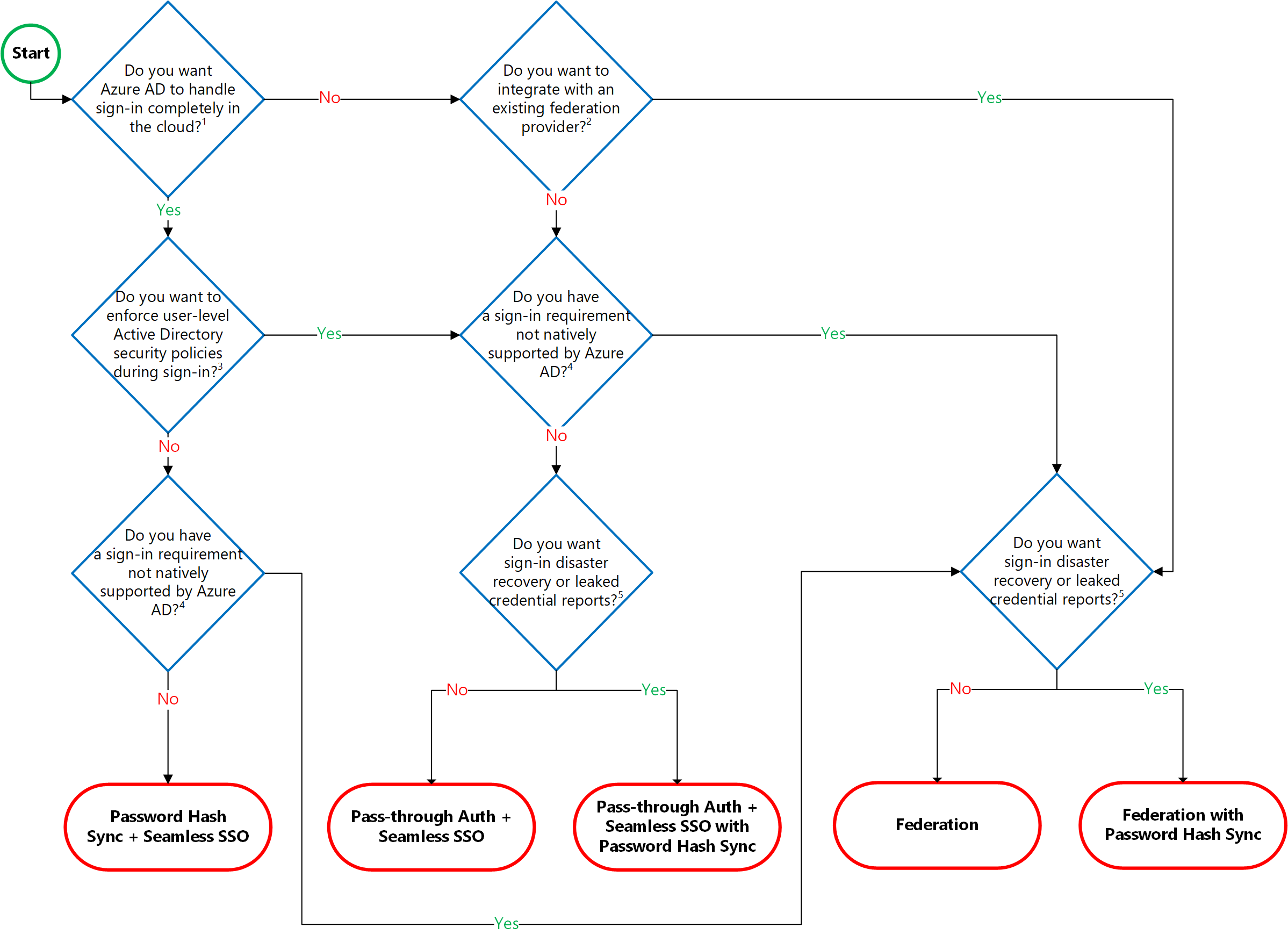 Flowchart Bepalen identity